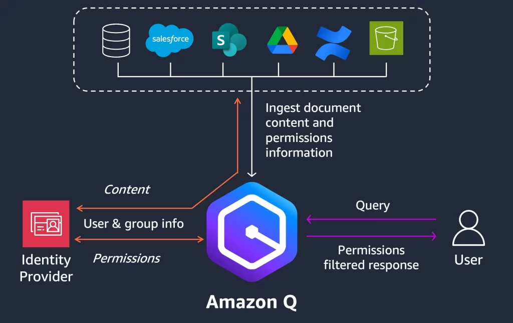 Amazon Q - Signiance