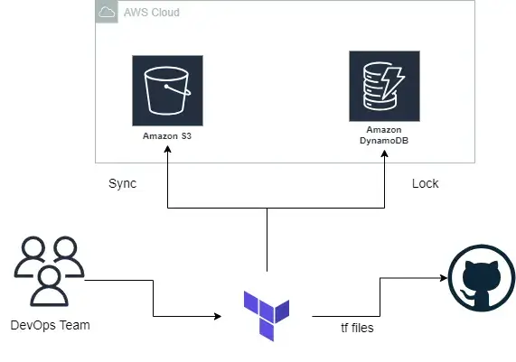 State File in Terraform