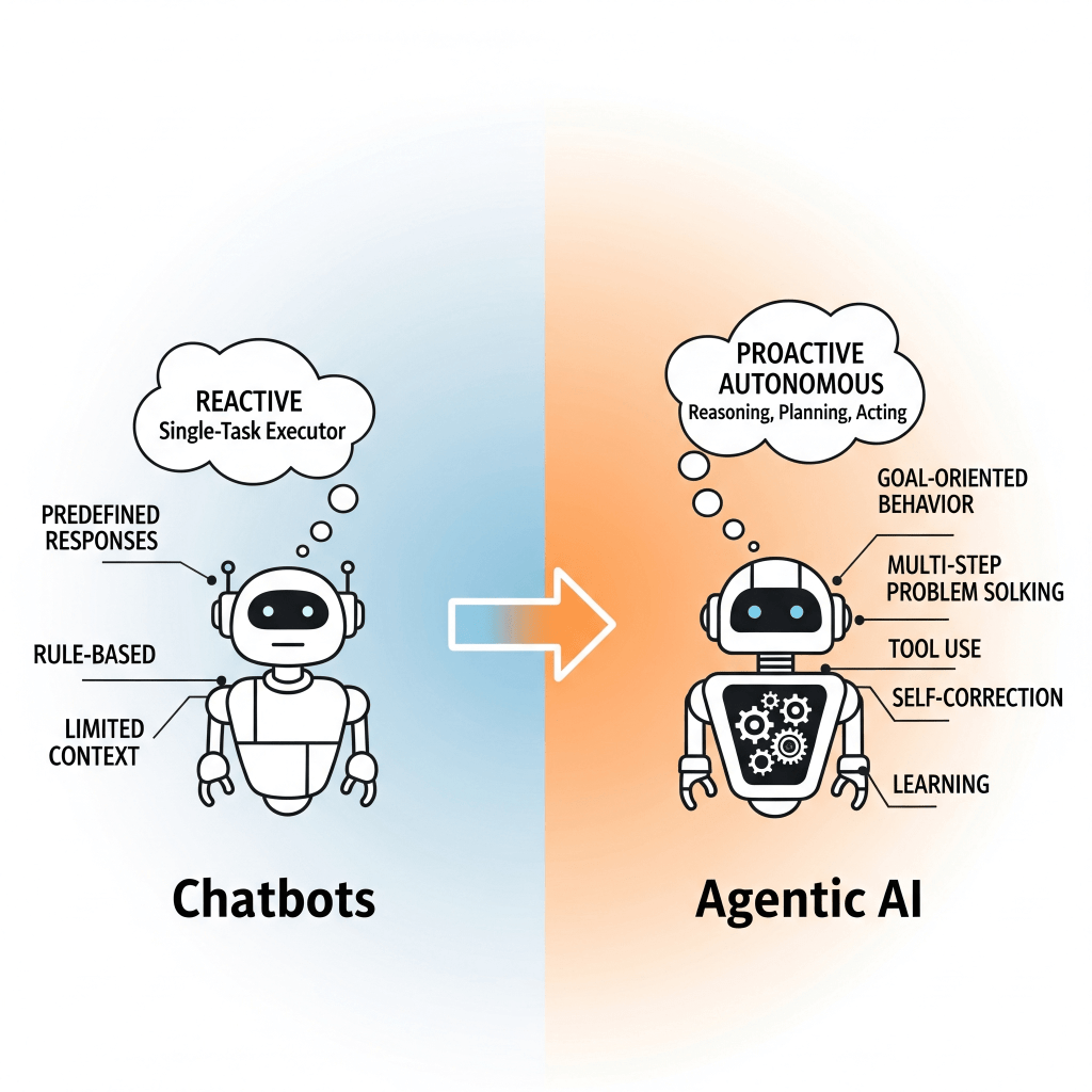 From Chatbot to AI