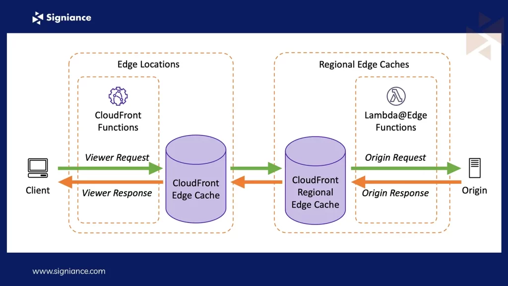 Lambda Edge Deep Dive - Signiance (Nitesh) 1