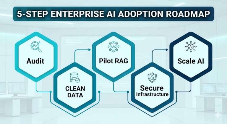 The 2026 Enterprise AI Adoption Blueprint