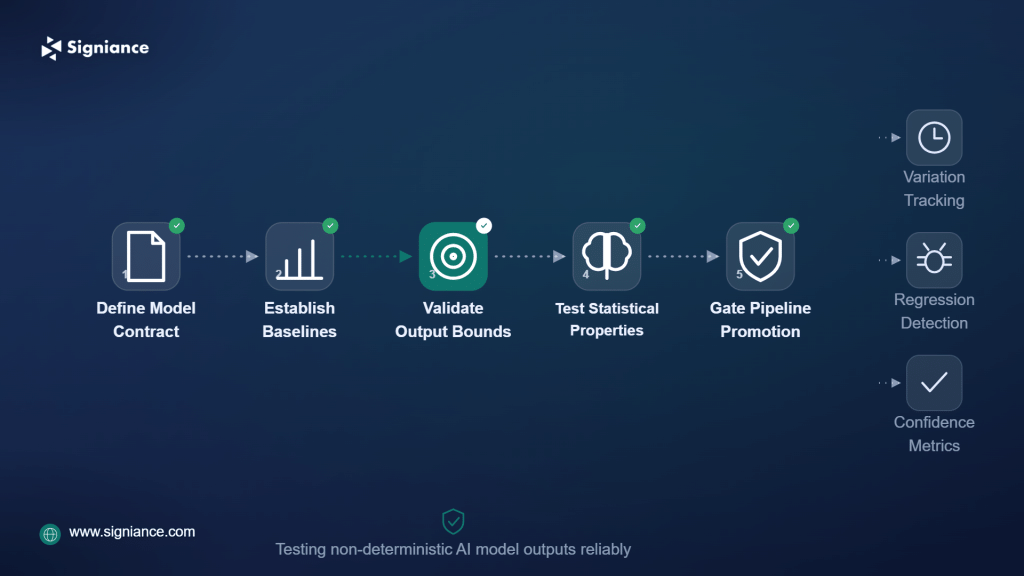 AI-Native CICD Testing Non-Deterministic Model Outputs - Signiance 1