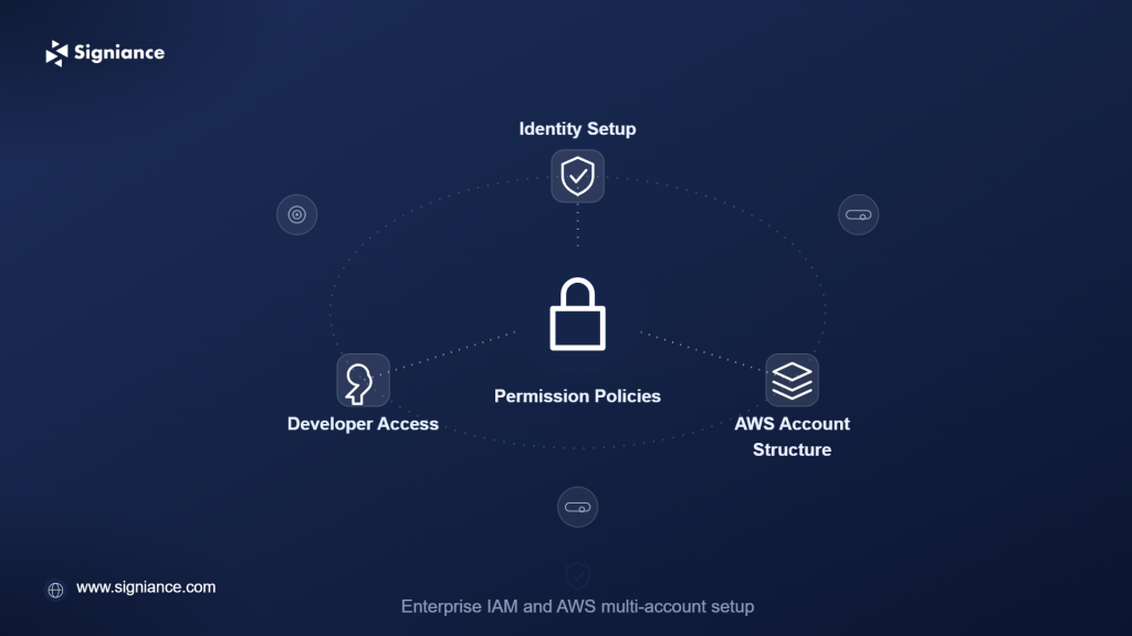 Kiro IAM and AWS Environment Setup for Enterprise Teams - Signiance 1