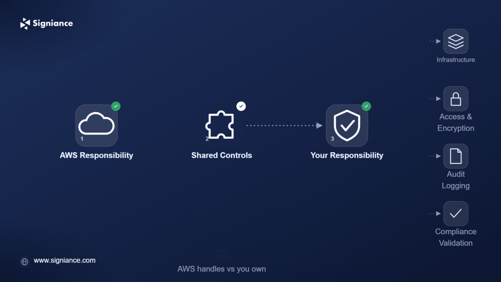 SOC 2 Compliance in the Cloud What AWS Handles vs What You Own - Signiance 1