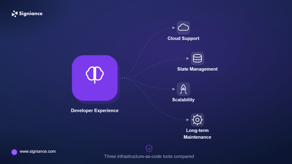 Terraform vs CloudFormation vs Pulumi - Signiance 1 