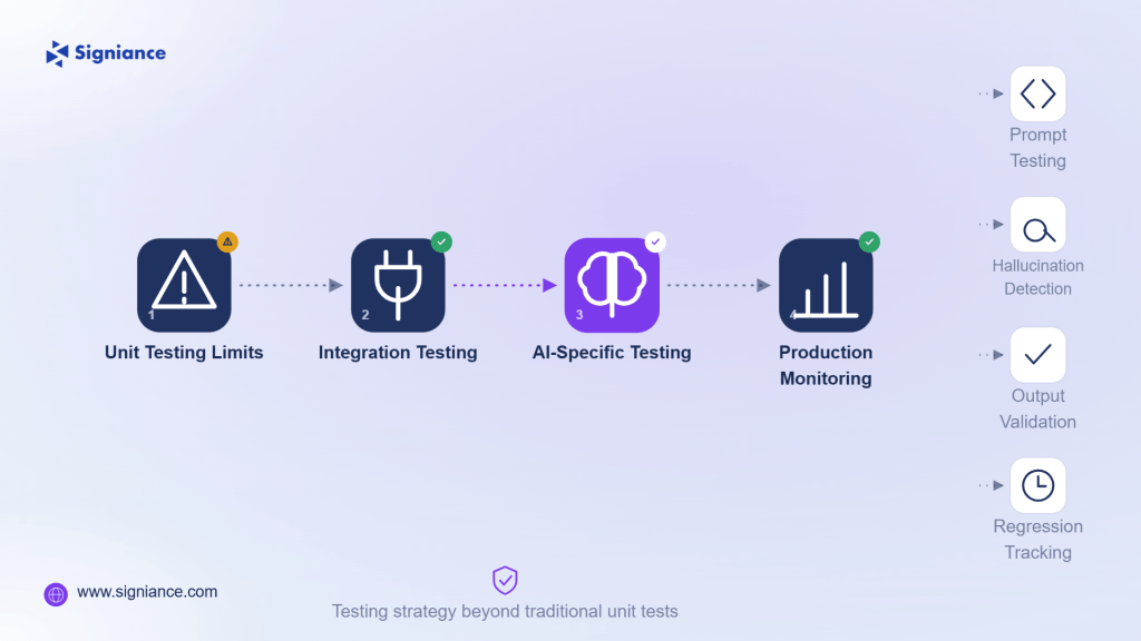 Testing Strategy for AI-Native Products - Signiance 
