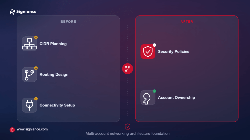 VPC Design Best Practices for Multi-Account AWS Environments - Signiance 1